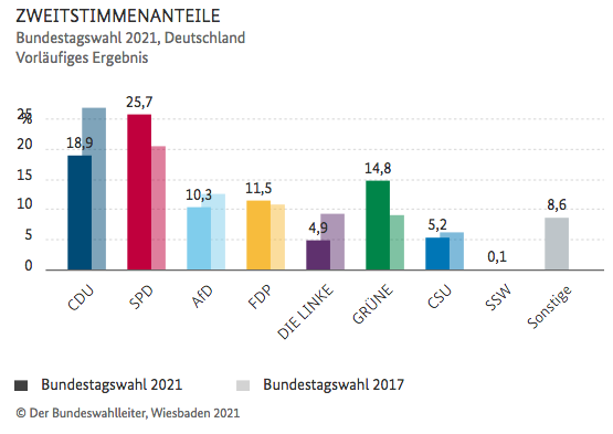 Wahlergebnis Zweitstimmen