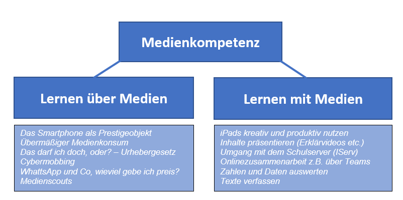 Medien ÜbersichtMedienerziehung